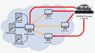 Simulation and analysis activities in the GAMMA experiment