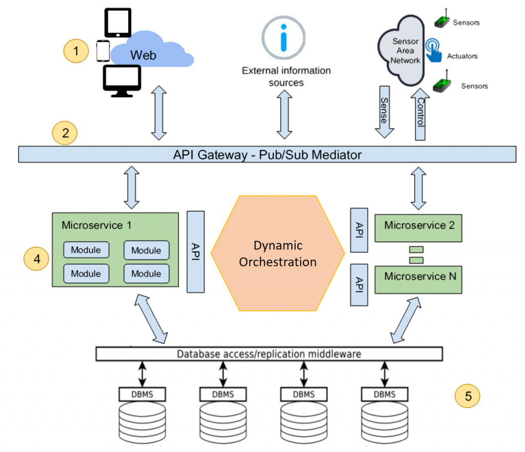 Containerization applied to the experimentation and evaluation of microservices architectures, and dynamic orchestration solutions