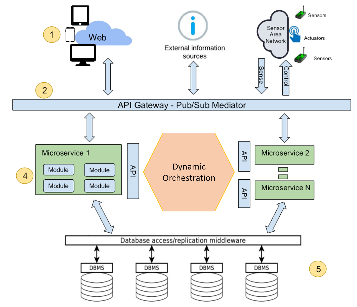 Containerization applied to the experimentation and evaluation of microservices architectures, and dynamic orchestration solutions